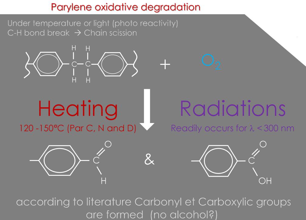 UV-resistant performance of Parylene F