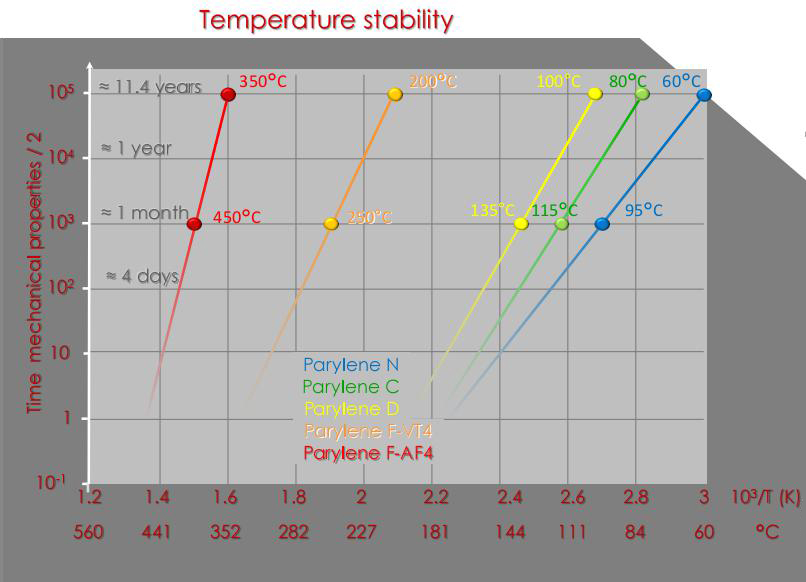 Parylene F Thermostability